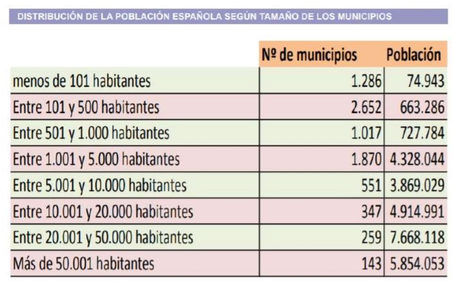Distribución de la población española según el tamaño de los municipios